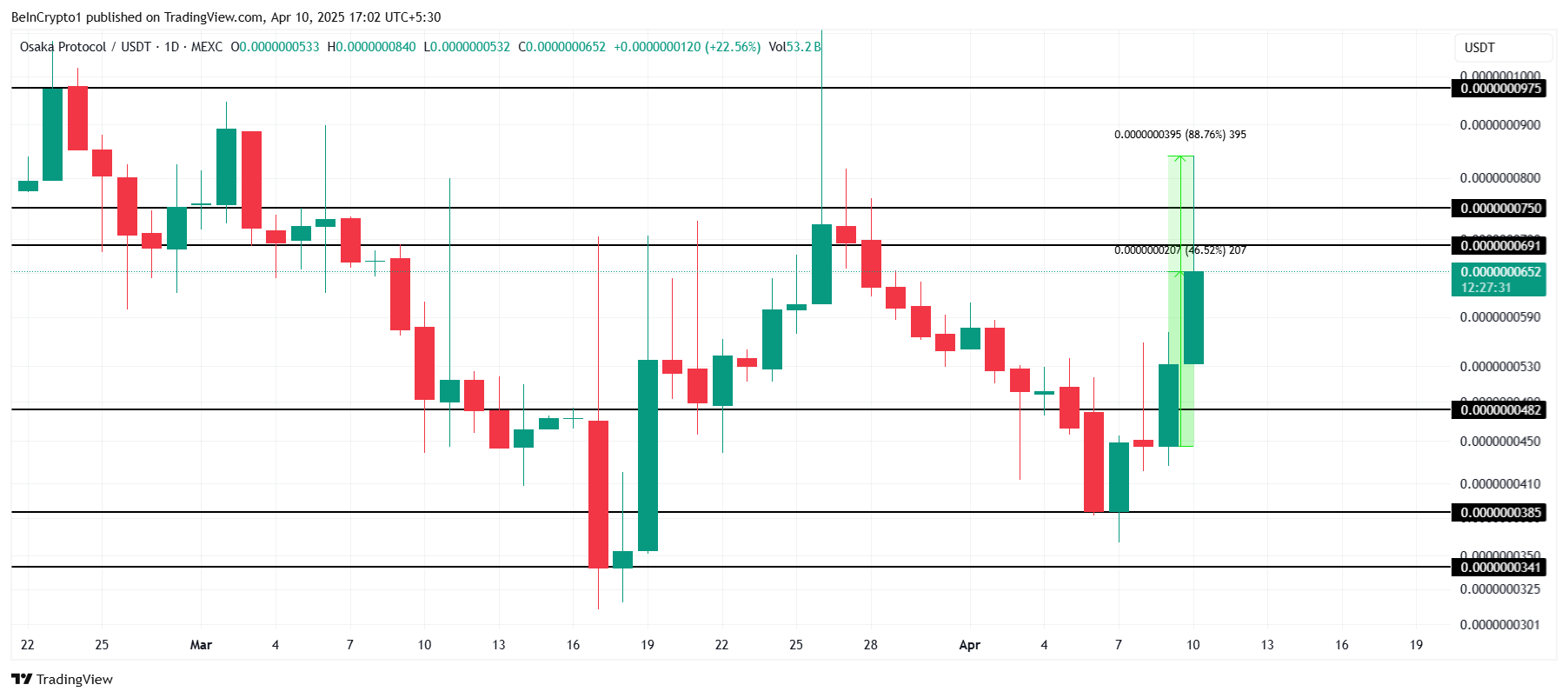 OSAK, VINE и MEOW | Три мемкоина дня OSAK, VINE и MEOW | Три мемкоина дня