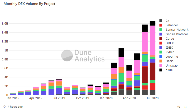 Dune analytics. Трейдинг Dex. Биржа топ 10. Биржи Dex trade. Dex биржи список.