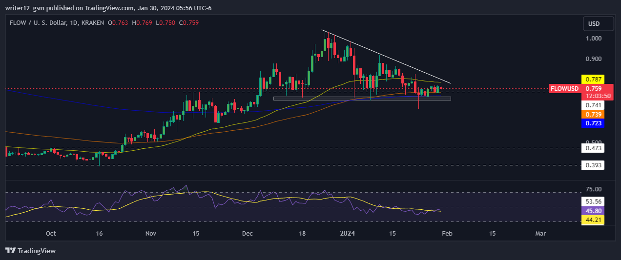 FLOW Price Analysis: Will FLOW Price Be Able to Break Consolidation?