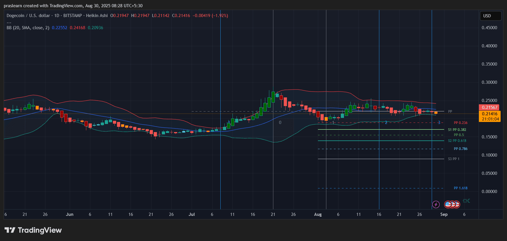 Dogecoin Price Prediction