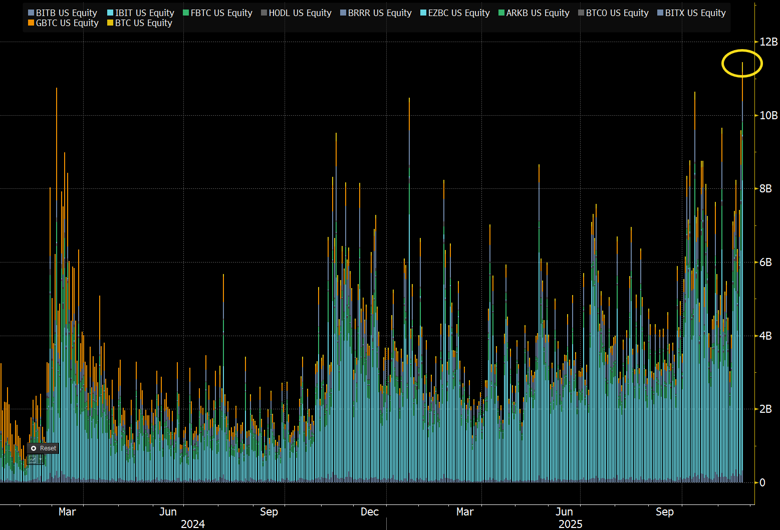US Bitcoin ETFs Record Trading Volume.