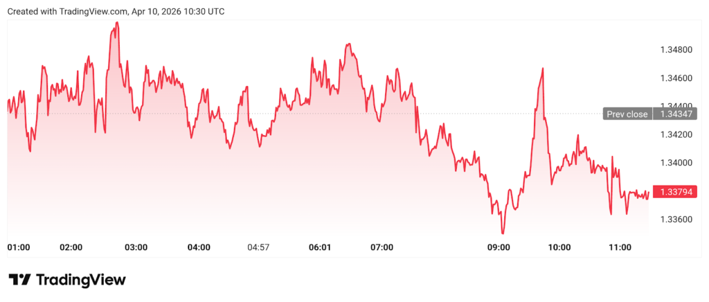XRP опустился ниже $1.38 на фоне столкновения быков и медведей по поводу следующего движения XRP опустился ниже $1.38 на фоне столкновения быков и медведей по поводу следующего движения