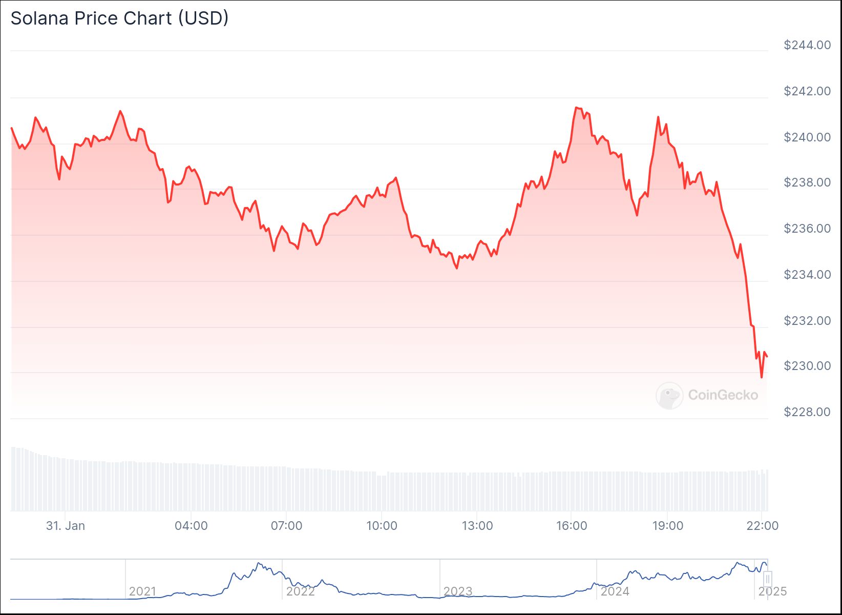 chart