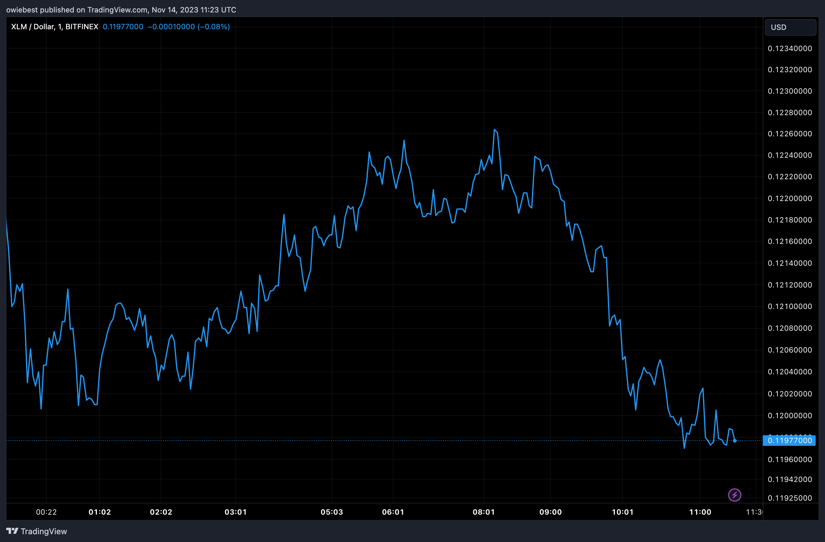 TradingView Chart