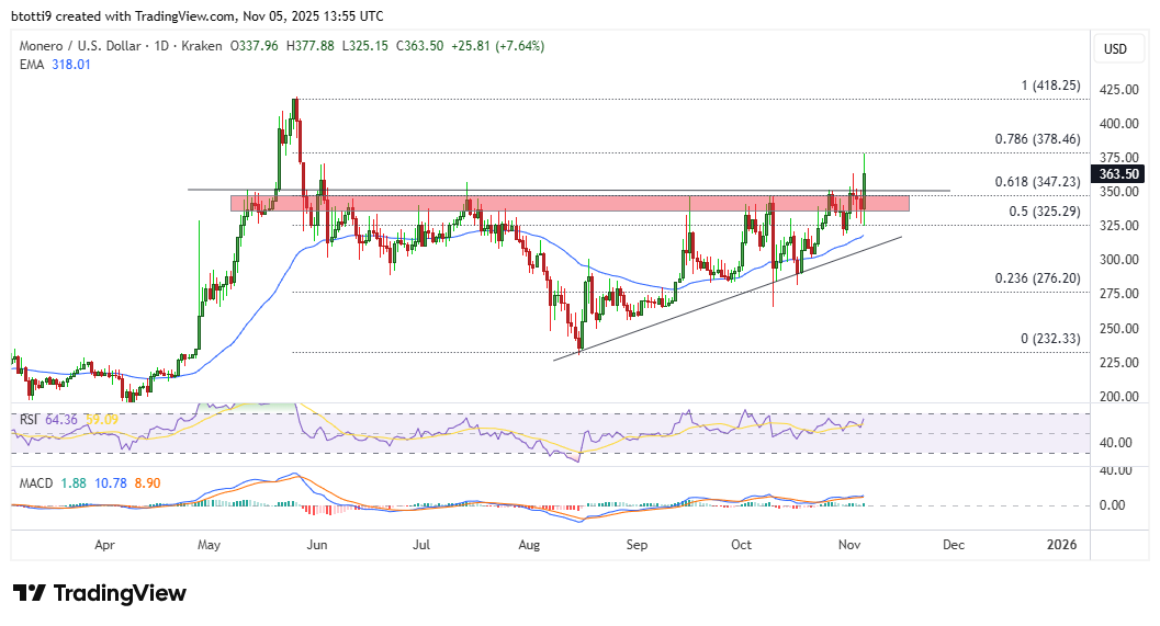 Monero (XMR) подскочил до 5-месячного максимума, поскольку монеты конфиденциальности привели к неожиданному ралли рынка