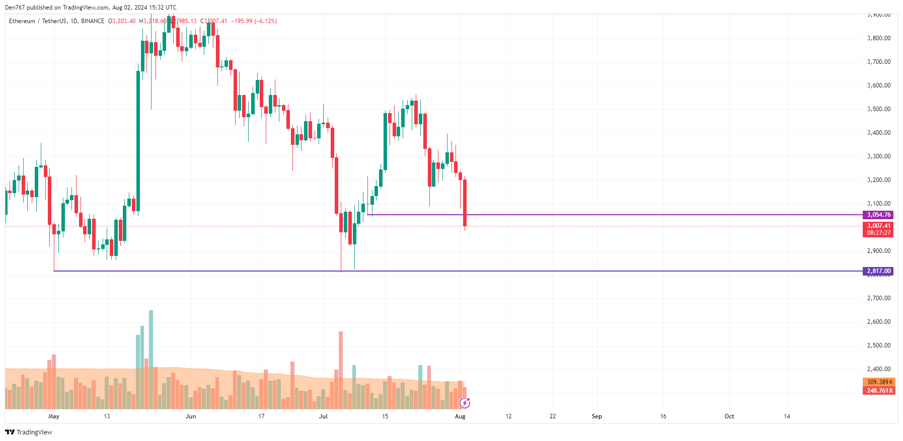 Прогноз Ethereum (ETH) на 2 августа