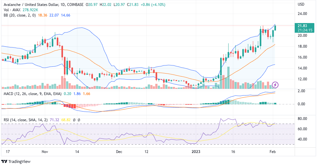 Avalanche berubah menjadi bullish: Dapatkah bulls AVAX menembus angka $50?