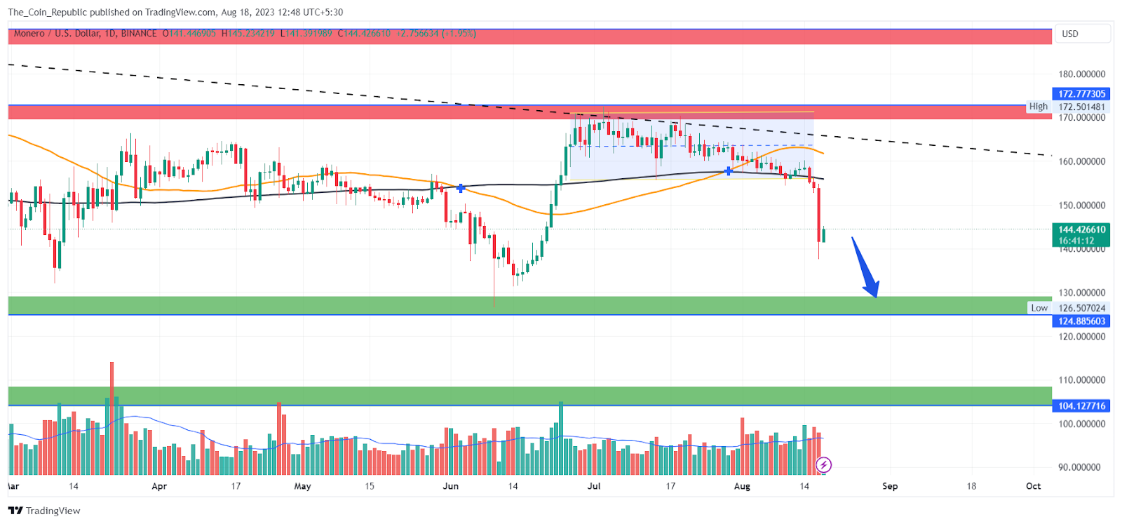 Monero Price Prediction: Have Buyers Lost Control In The Game?