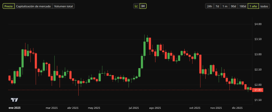 Rendimiento del precio de XRP - 1 año. Fuente: BeInCrypto