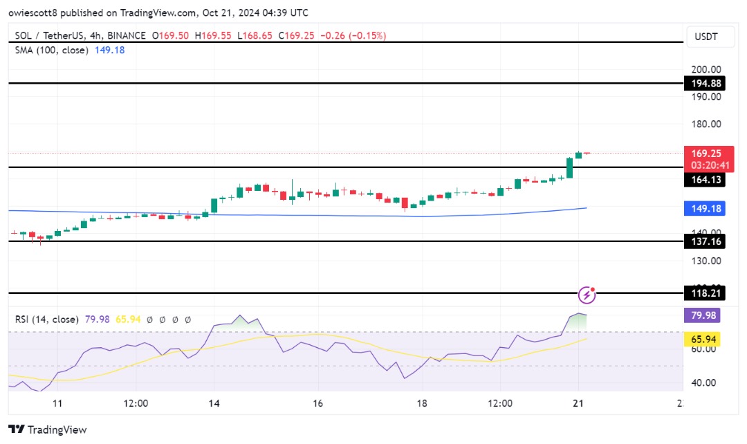 Solana Bulls Menembus Batas $164 Momentum Menandakan Lebih Banyak Keuntungan