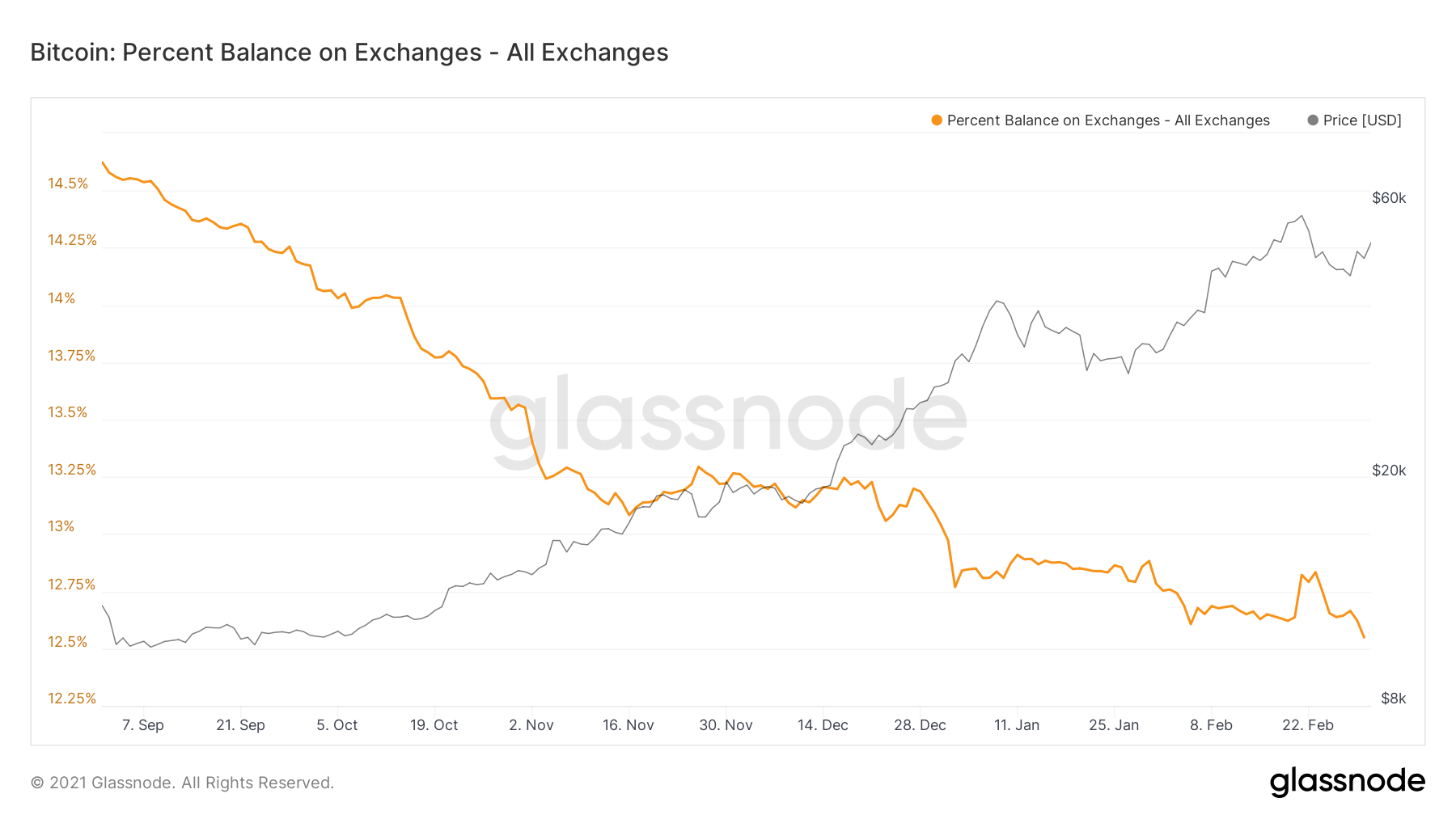 Баланс биткоина. Bitcoin Balance. Баланс биткоина на биржах график. 20 Биткоинов баланс. Биржевые балансы Ethereum.