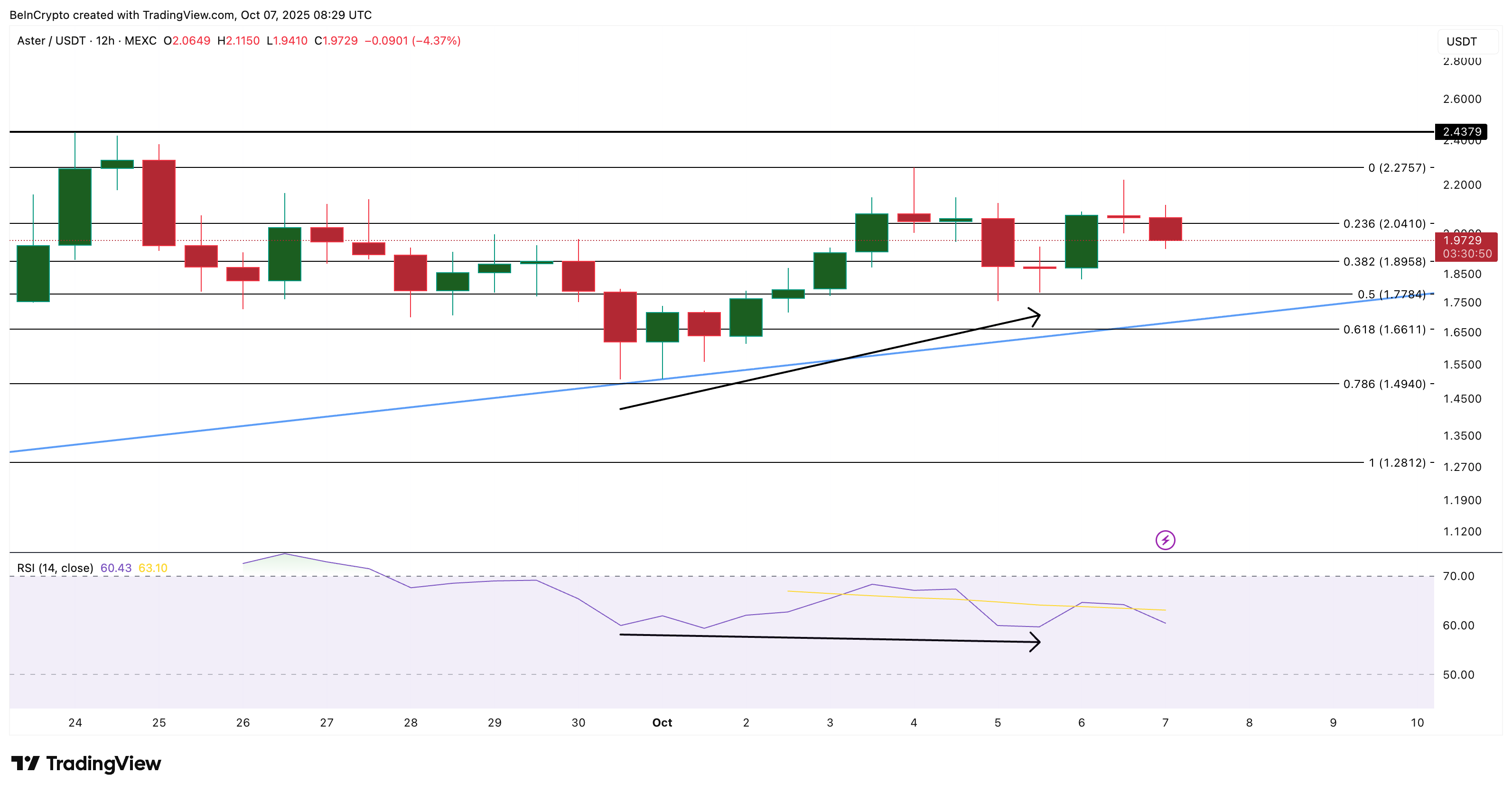 ASTER Price Analysis