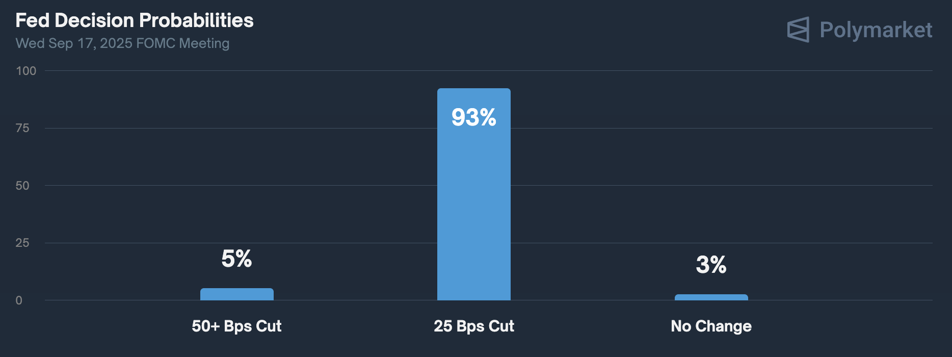 93% of Polymarket voters predicted a rate cut of 25 bps during today's FOMC meeting. Source: Polymarket.