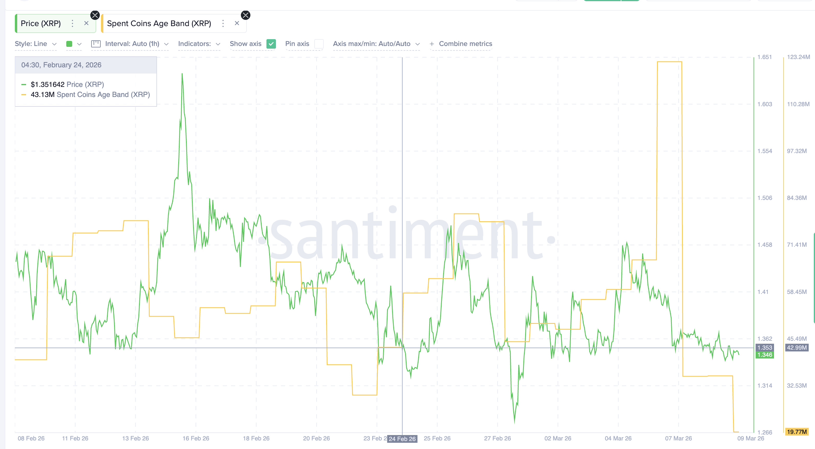 Spent Coins Movement