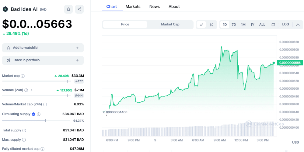 $BAD от партнера Shiba Inu Bad Idea AI выставлен на продажу на Tangem, цена выросла почти на 10%