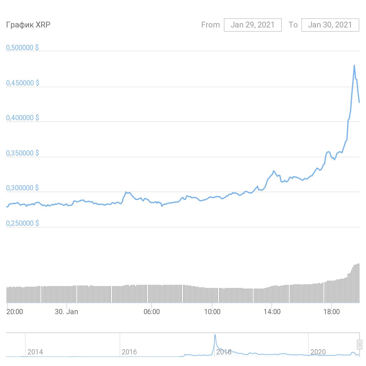 Курс XRP взлетел почти на 80% после ответа Ripple на обвинения SEC