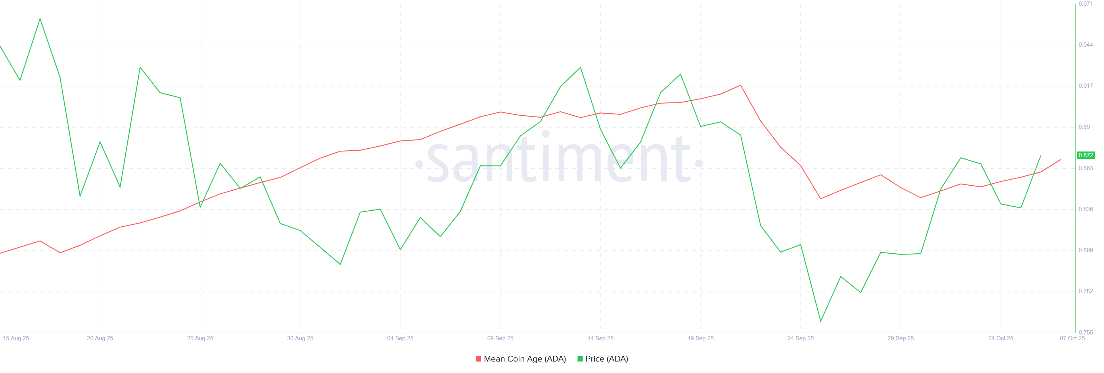 Индикатор MCA для Cardano