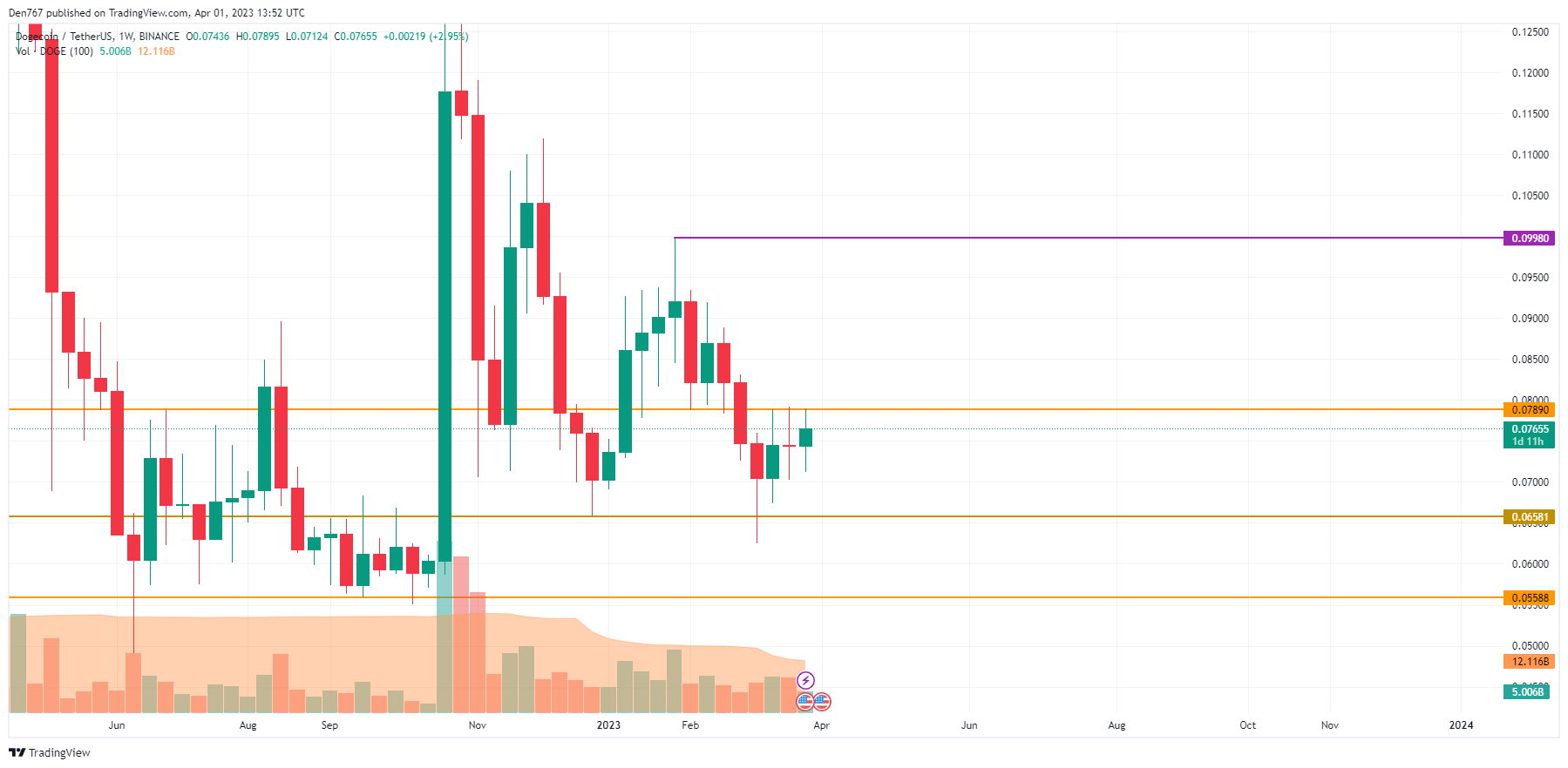 DOGE/USD chart byTradingView