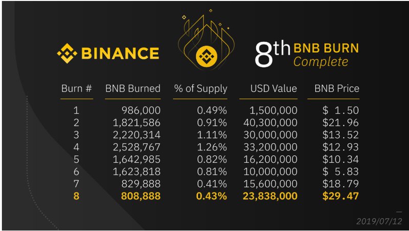 binance bnb coin burn julio 2019