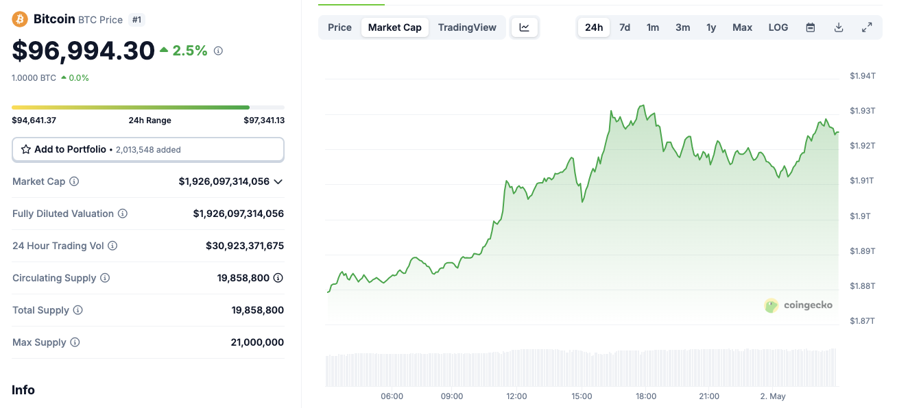 Acción del precio del Bitcoin (BTCUSD) | Fuente: Coingecko