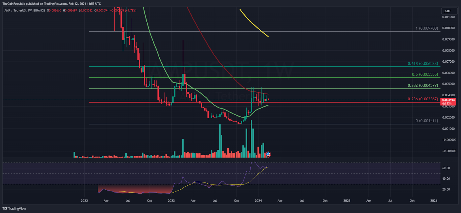 AMP Price Prediction: Will AMP Stretch the Pullback to $0.004500?