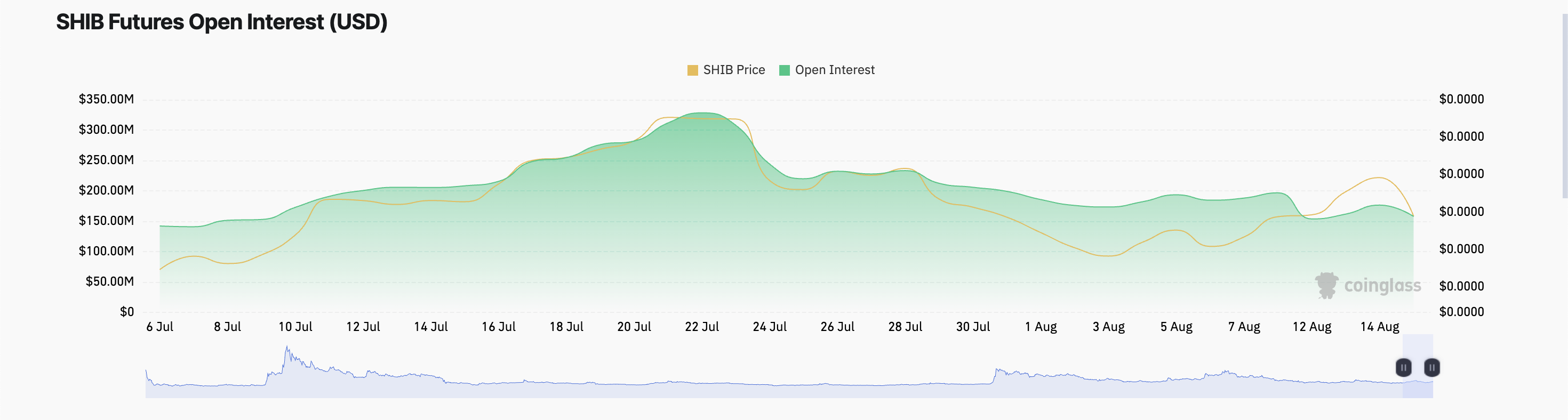SHIB Futures Open Interest.