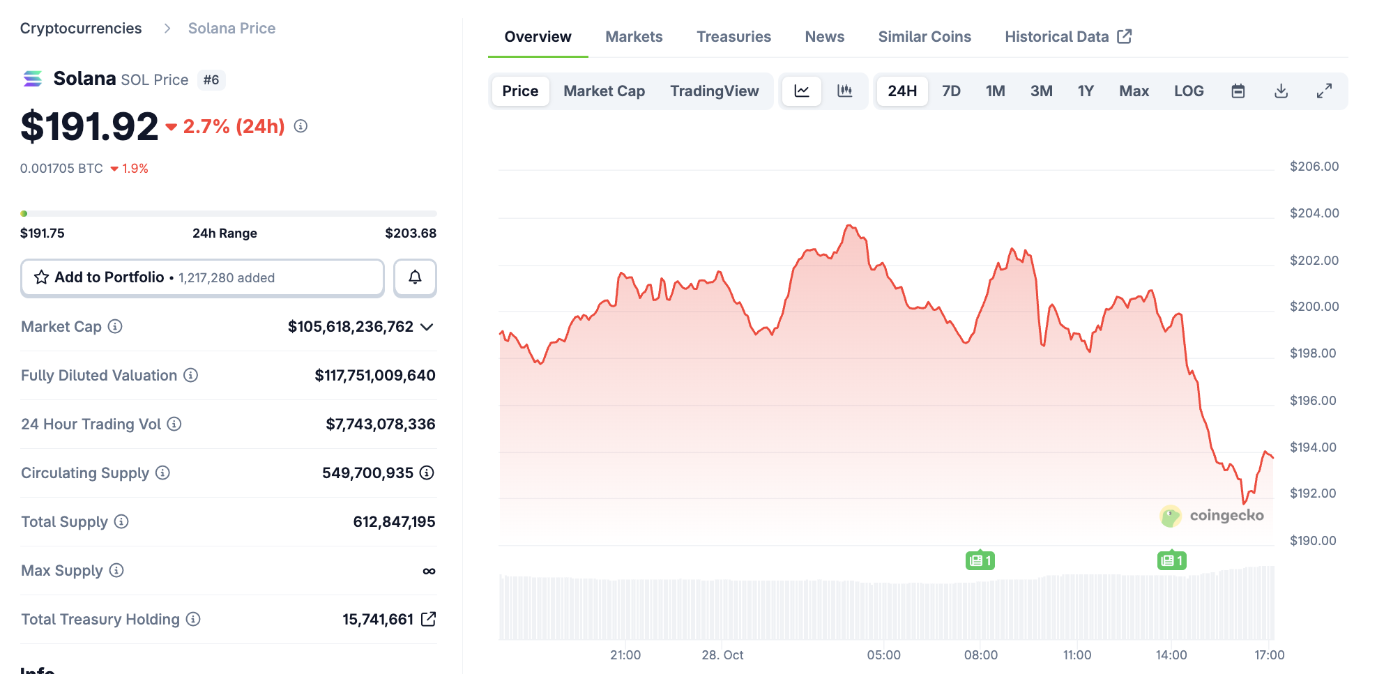 Solana Price Performance