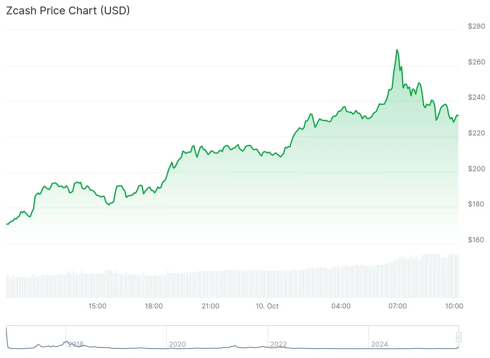Zcash Price Chart (Coingecko)