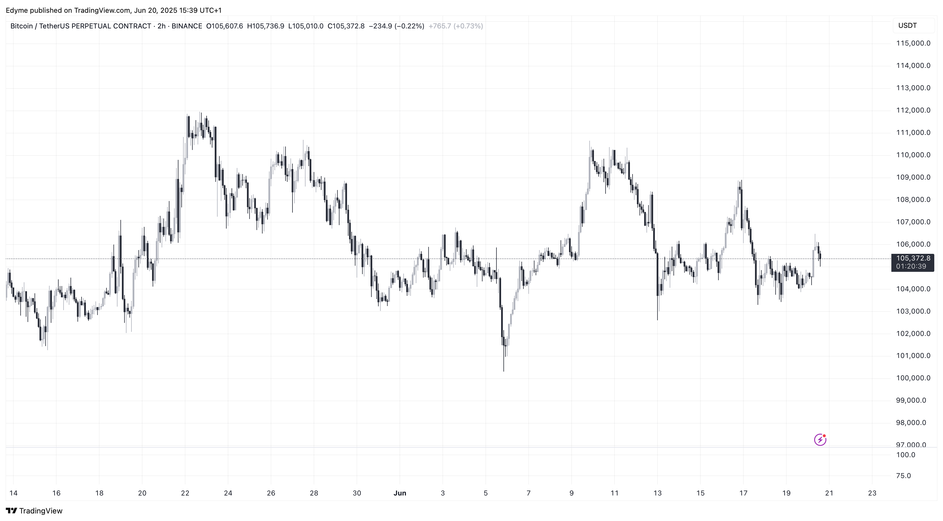 BINANCE:BTCUSDT.P Chart Image by Edyme