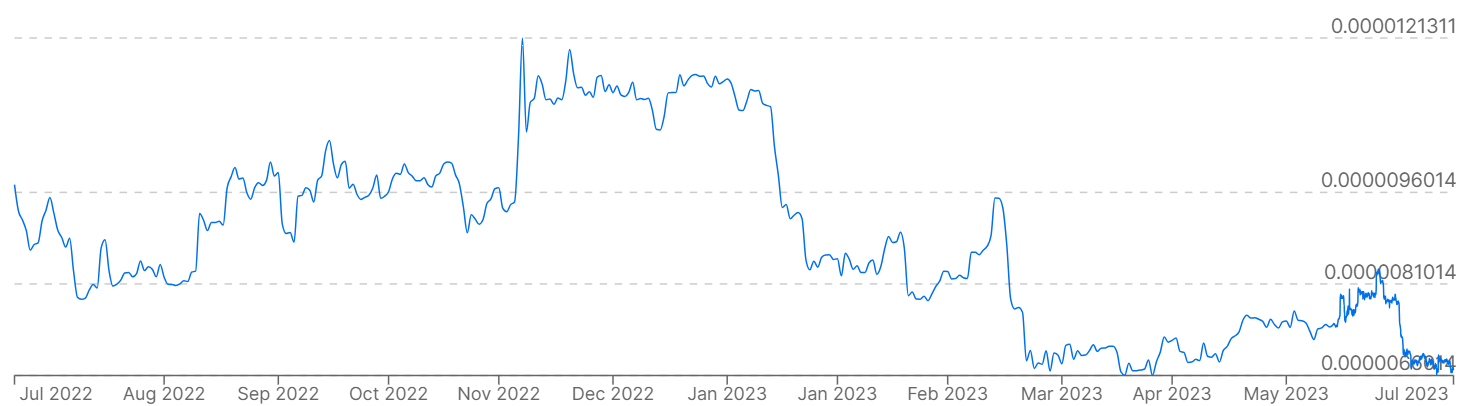 A graph showing Bitcoin prices versus the fiat BRL over the past 12 months.