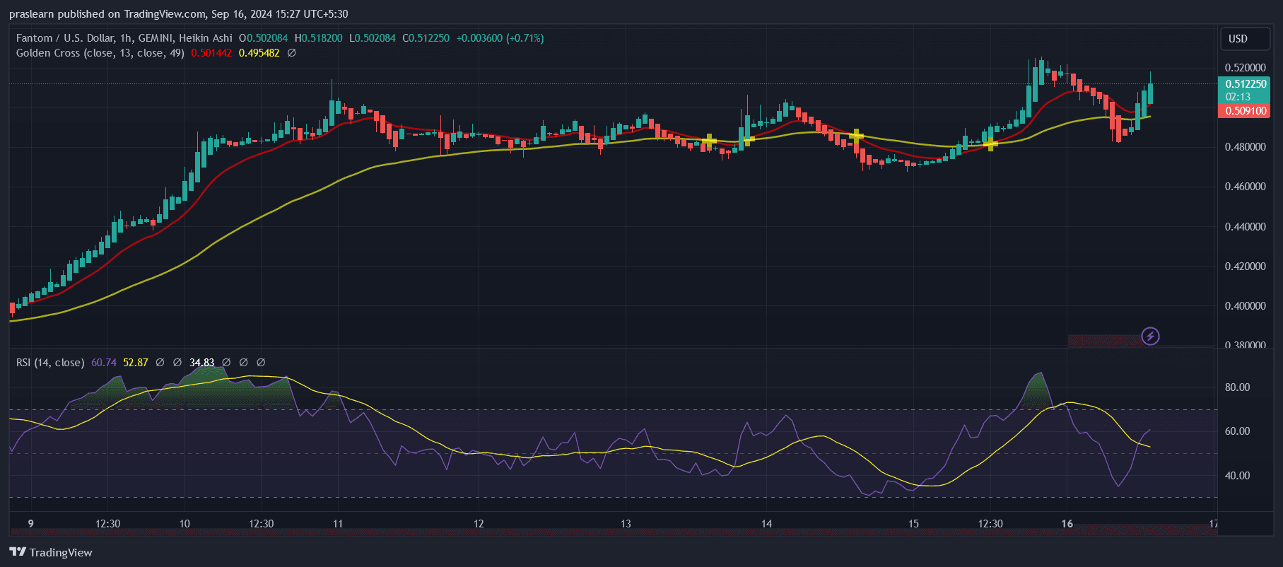 Fantom Price Prediction