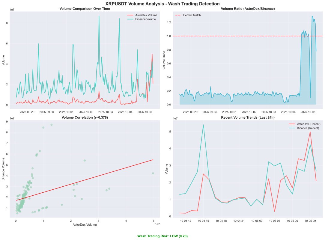Aster DEX and Binance volume analysis. Source: