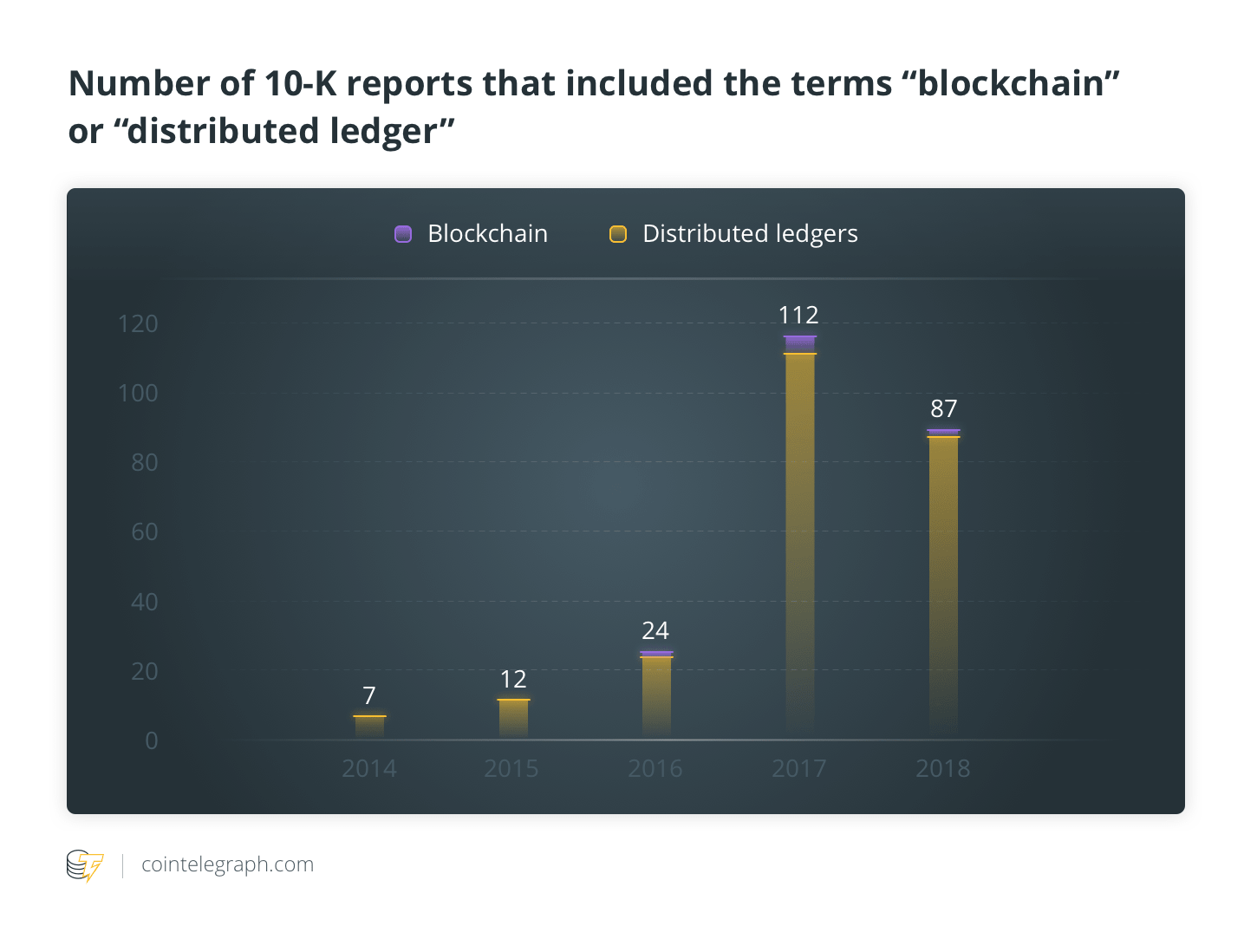 Number of 10-K reports that included the terms "blockchain" or "distributed ledger"