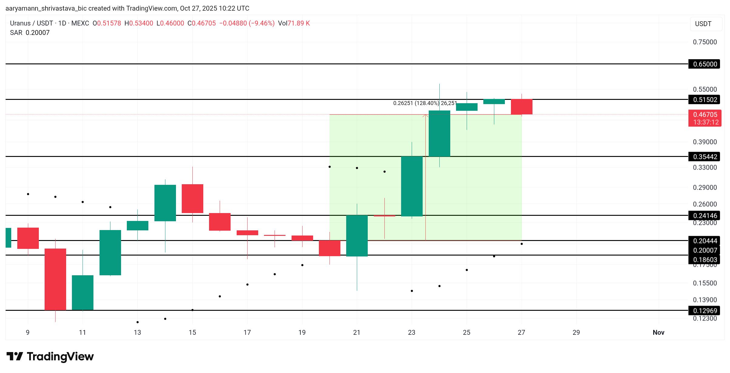 تحليل سعر URANUS. 