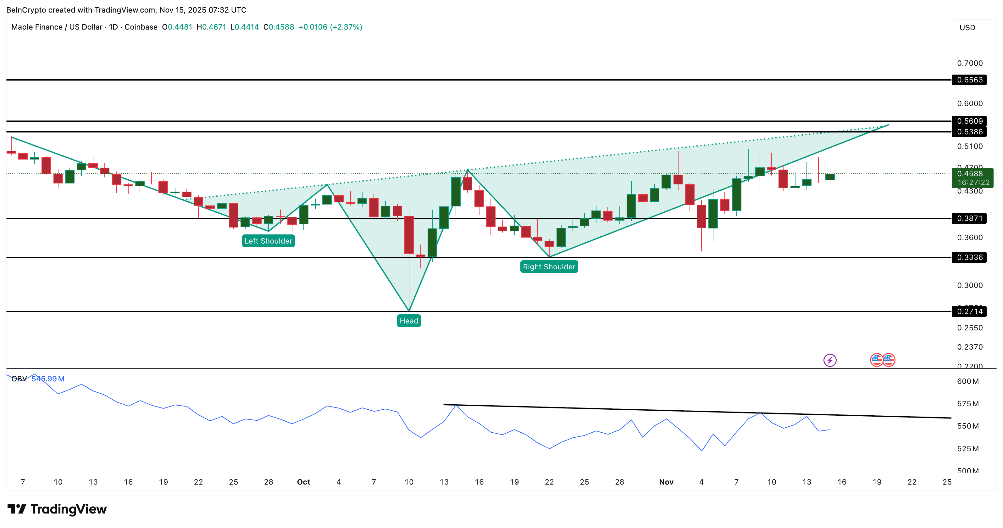 Анализ цены SYRUP