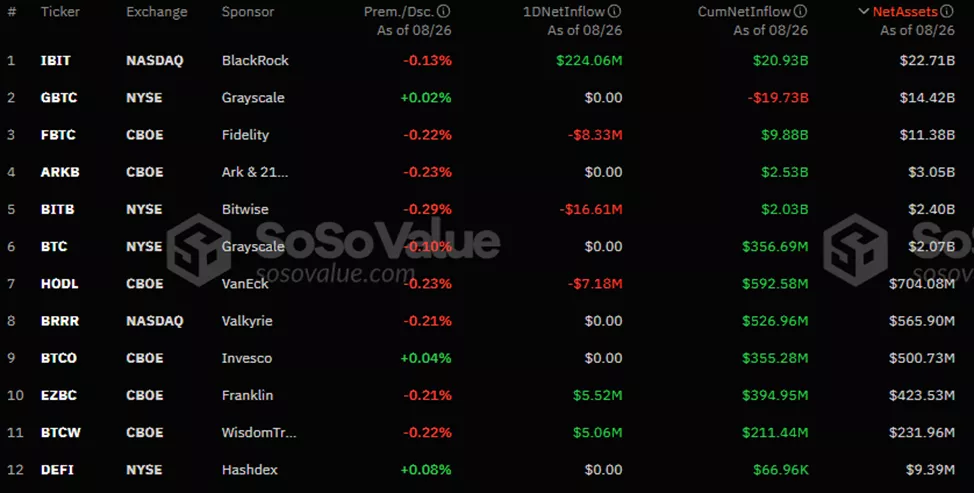 Поступления в биткоин-ETF продолжились восьмой день подряд