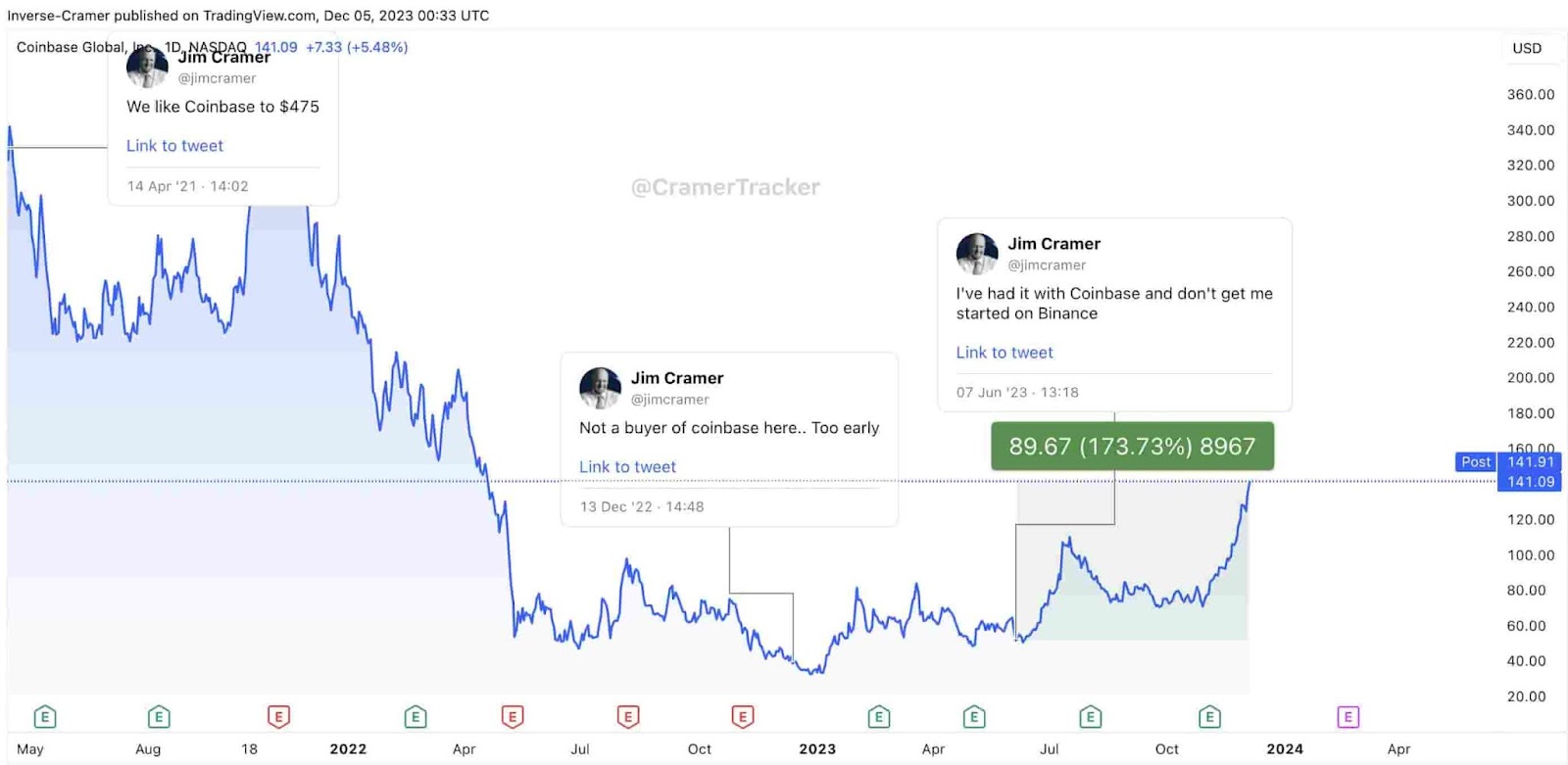 Here s how Jim Cramer missed the mark with all 3 Coinbase stock