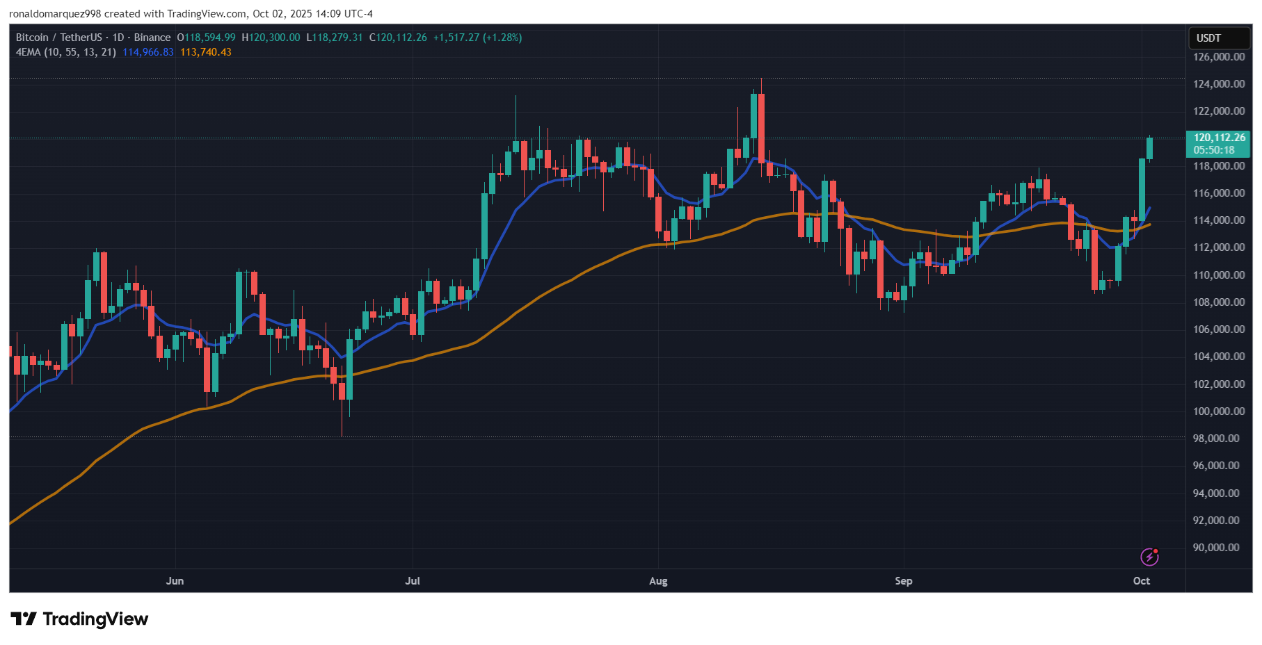 BINANCE:BTCUSDT Chart Image by ronaldomarquez998