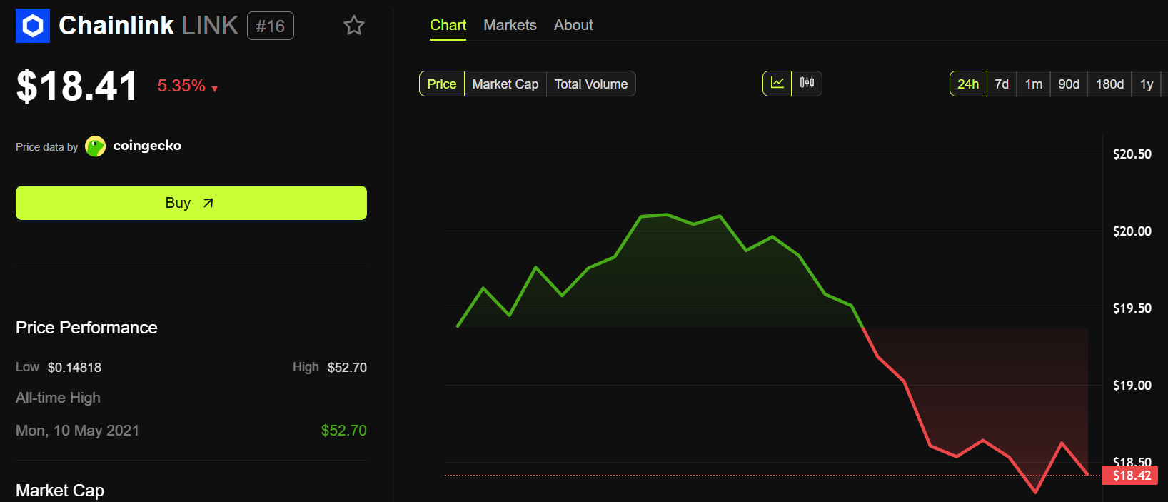 Chainlink (LINK) Price Perfomance