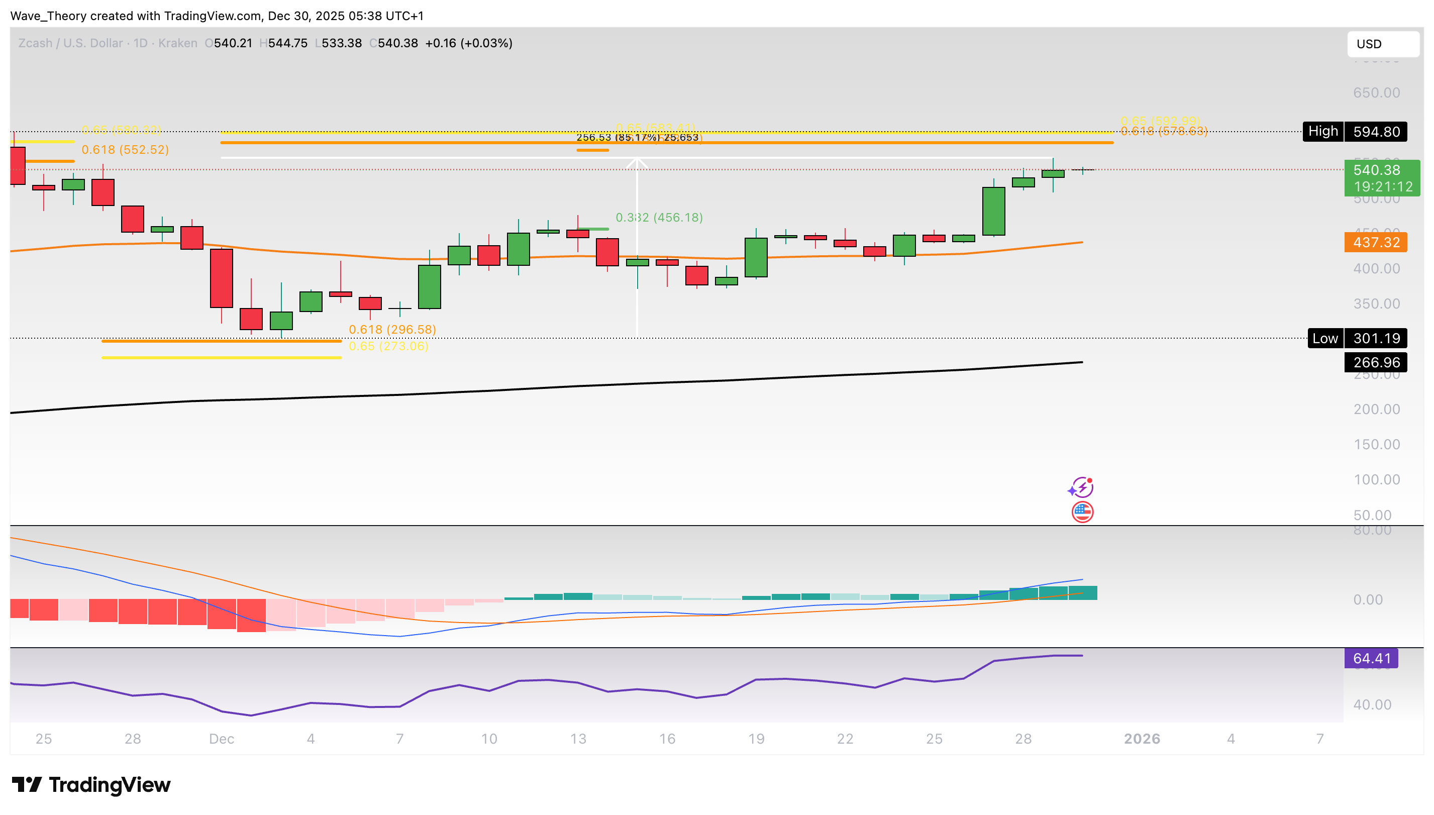 ZCash Preis Chart von Tradingview