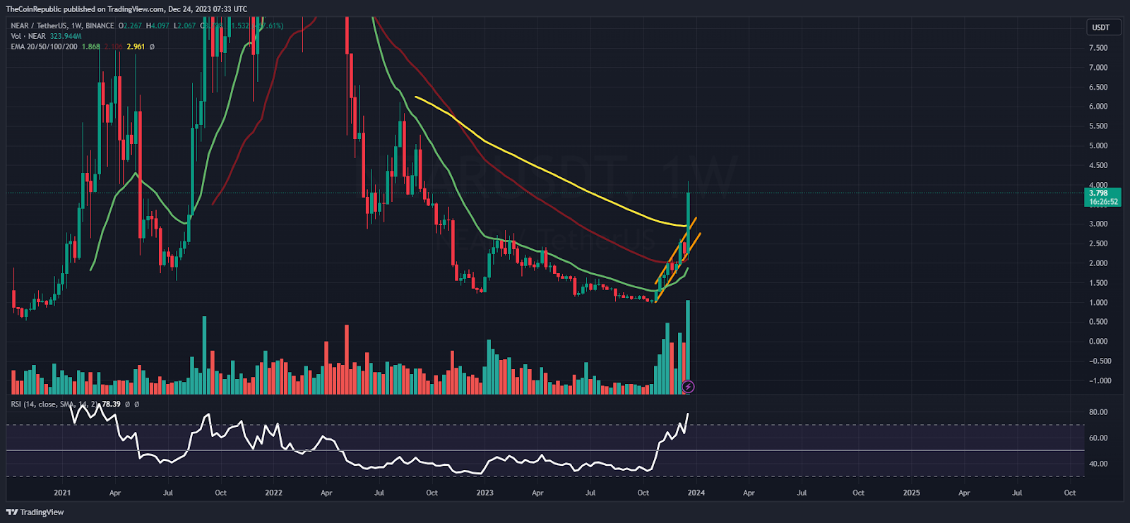 NEAR Price Prediction: NEAR Witnessed Breakout, Bull Eyeing $5