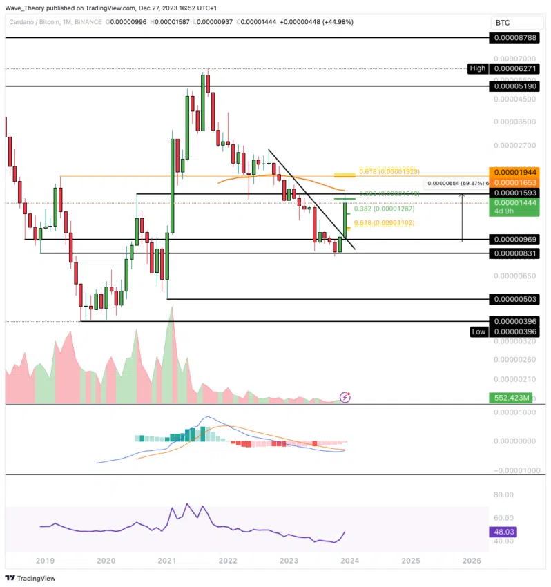 ADA Chart Analyse BeInCrypto