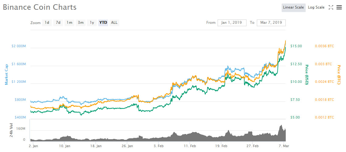 Курс бинанса к рублю. Bitcoin Price History (log Scale). Bitcoin Touches a 10-month High of $30,000.