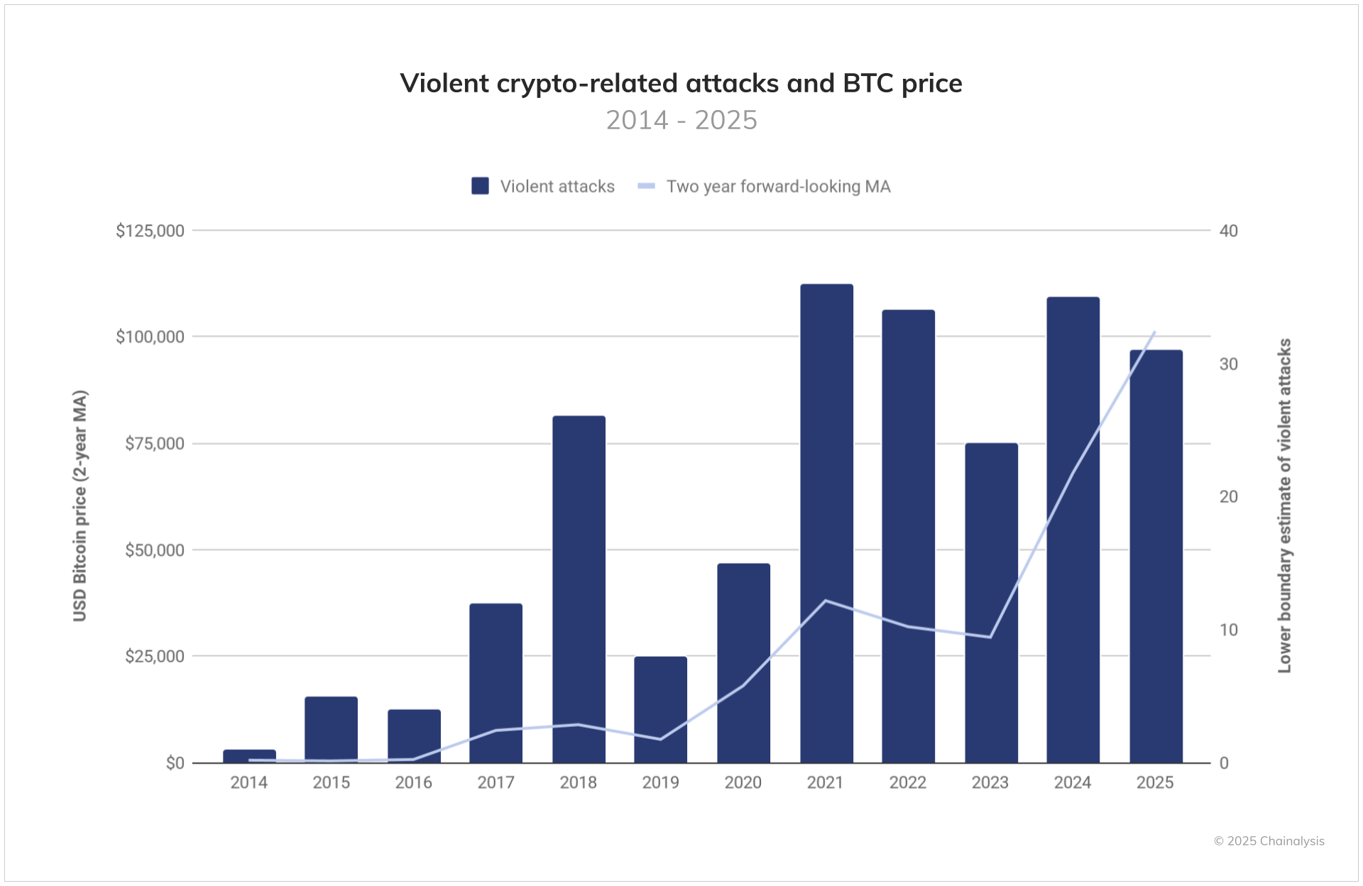 Gewalttätige krypto-bezogene Angriffe nehmen zu. Quelle: Chainalysis.