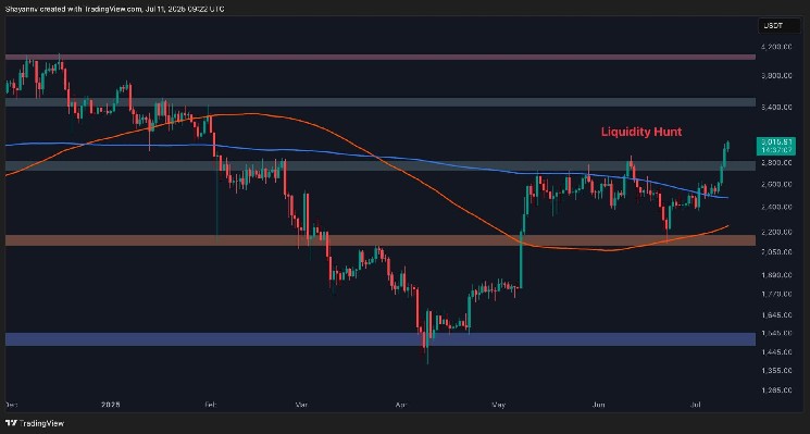 ETH aumenta a $ 3,000: ¿hay más al revés? (Análisis de precios de Ethereum)