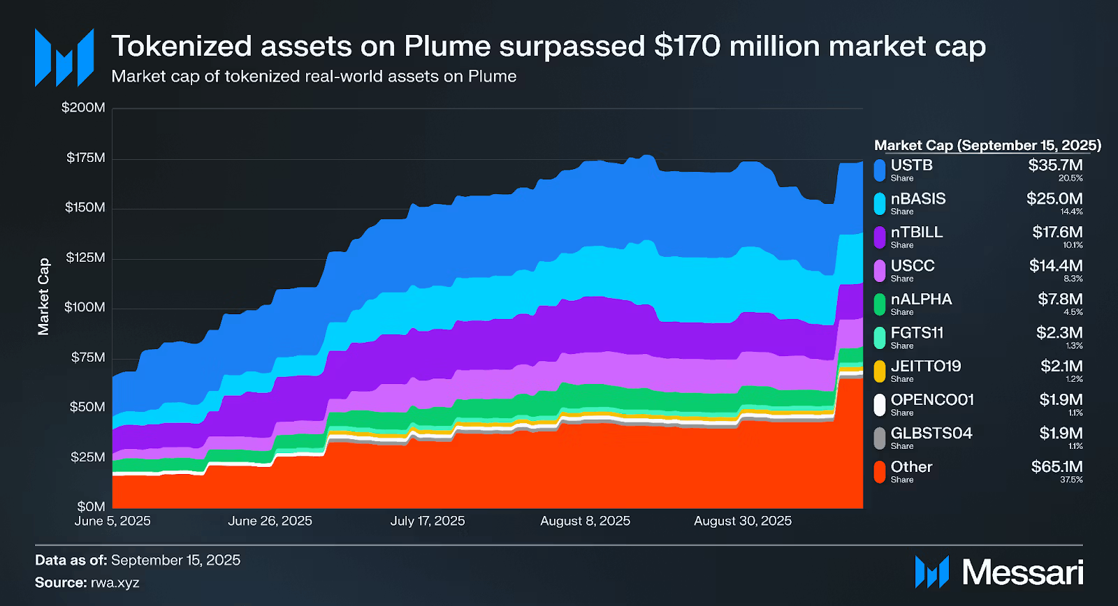 Tokenized assets on Plume. Source: Messari