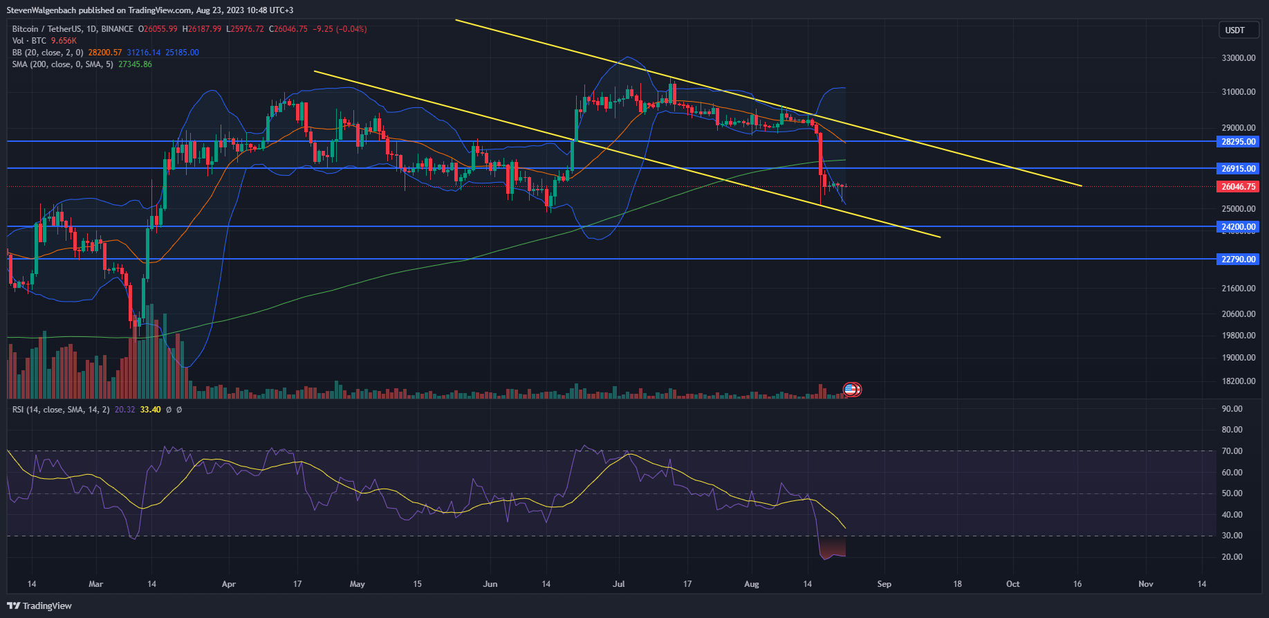 Кит отправляет 2910 биткойнов (BTC) на Coinbase; Время распродажи?