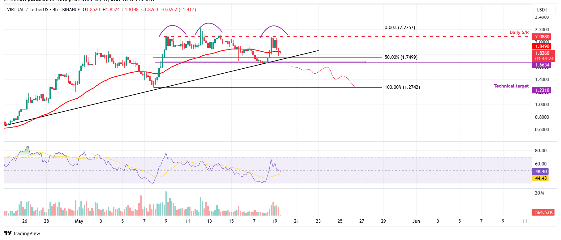 Gráfico de 4 horas de VIRTUAL/USDT