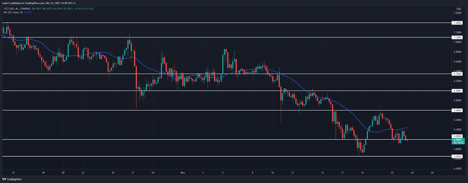 Tezos Price Analysis: XTZ consolidates around $5,  not yet ready to move higher?