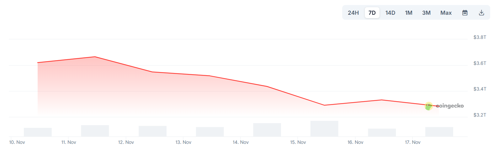 Крипто-руководители размышляют о том, что виновато в том, что биткойн упал ниже 94 тысяч долларов
